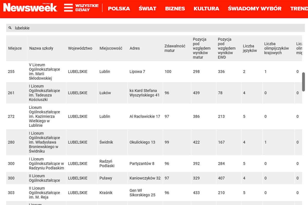 Wysokie miejsce I LO w Rankingu liceów ogólnokształcących Newsweeka 2020